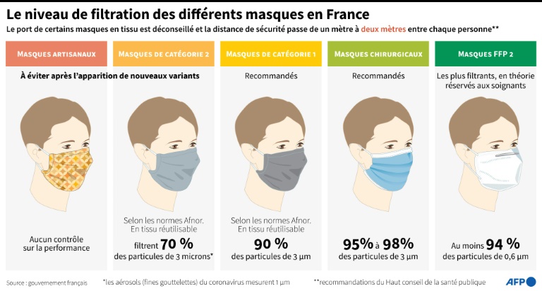 Graphique: Quelle est l'efficacité des masques de protection ?